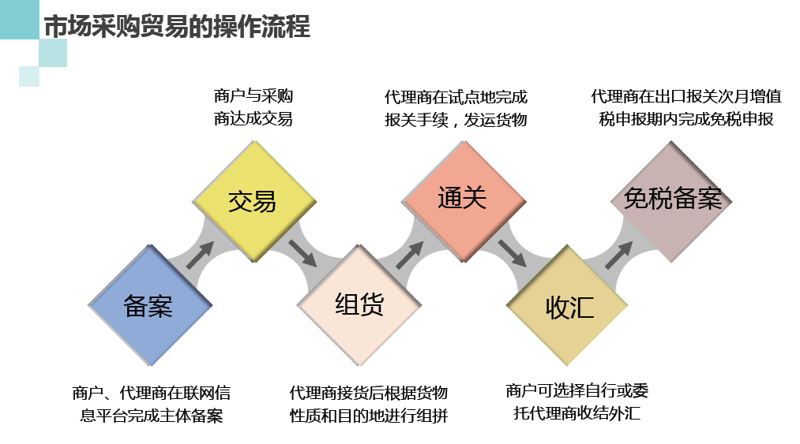义乌组货